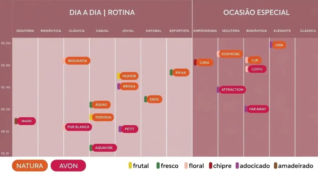 Família olfativa perfumes Natura Avon femininos