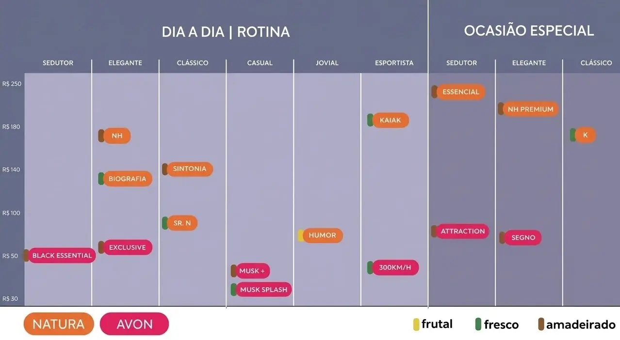 Familia olfativa perfumes Natura Avon masculinos